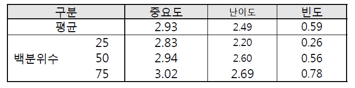 정보 제공 중요도, 난이도, 주간 빈도 분석 결과