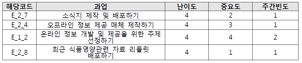 정보 제공 난이도 상위 과업