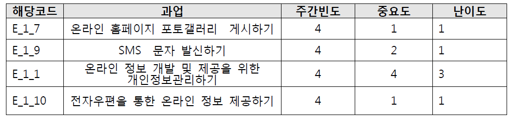 정보 제공 주간빈도 상위 과업