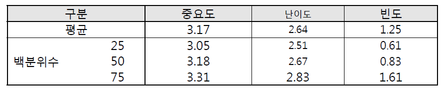 전체 과업요소 117개에 대한 중요도, 난이도, 주간 빈도 분석 결과