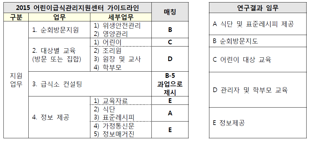 센터 가이드라인에 제시된 업무와 연구자료 비교