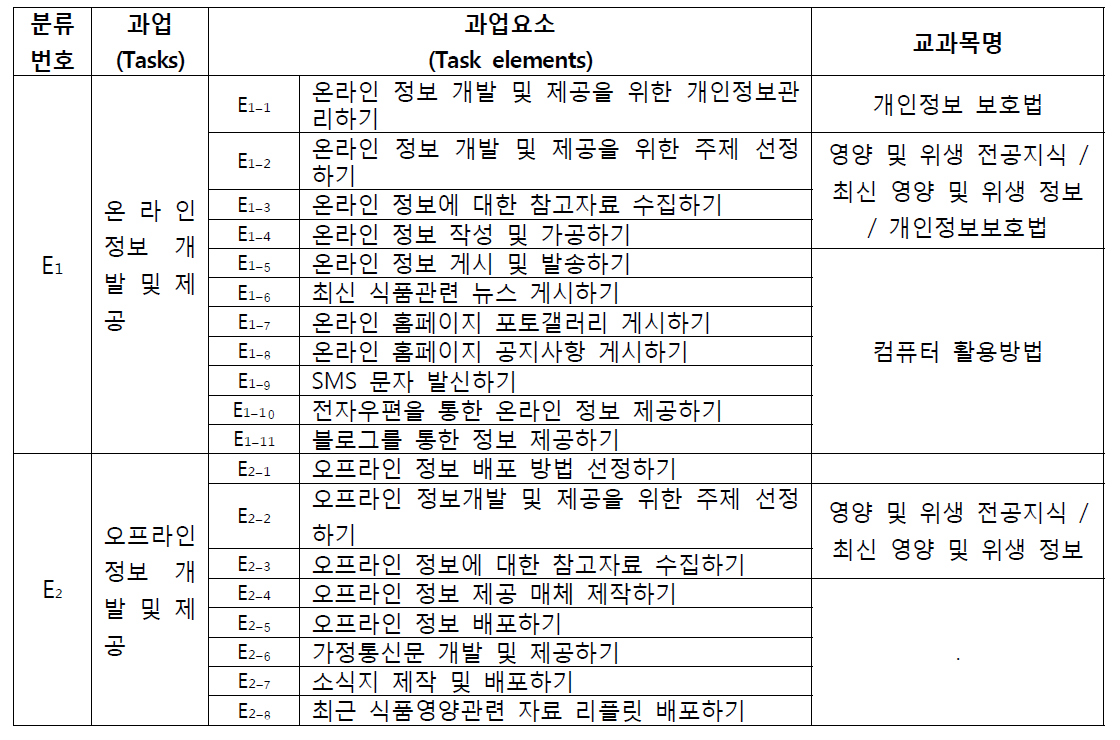 임무(Duty) E. 정보제공