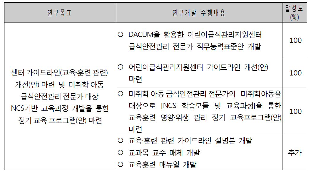 세부연구개방과제의 목표달성도