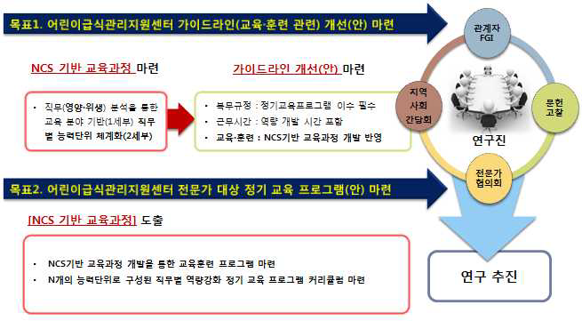 어린이급식관리지원센터 가이드라인(교육·훈련 관련) 개선(안) 및 정기 교육프로그램(안)마련