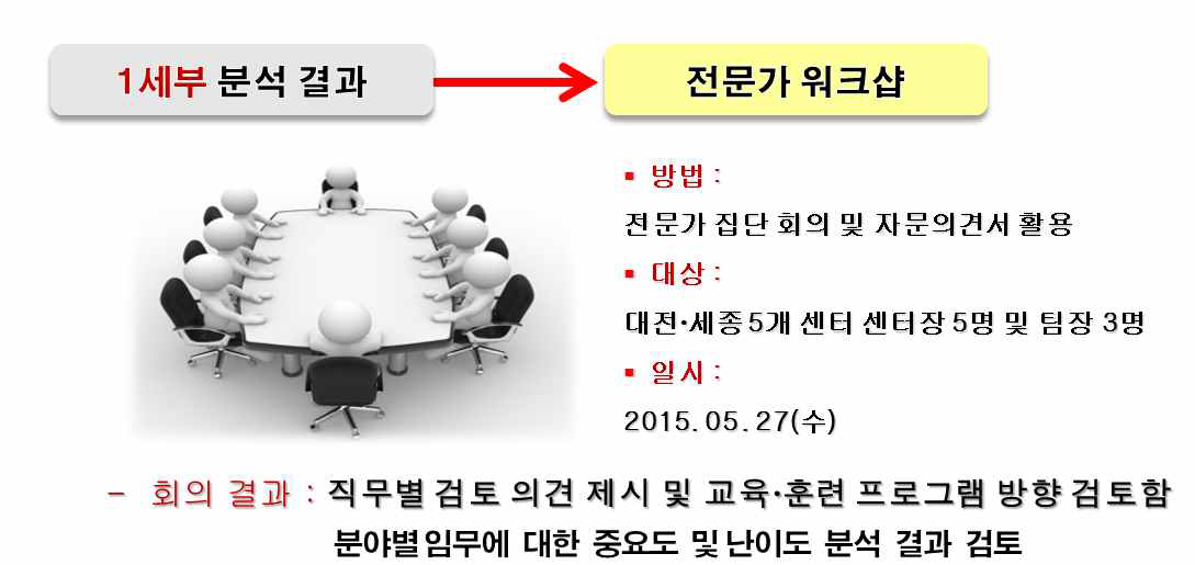 전문가 워크샵을 통한 직무 분석 의견 수렴