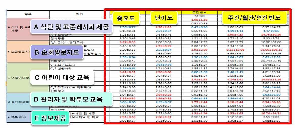 분야별 과업에 대한 중요도 및 난이도 분석 결과 연구진 자체 분석검토