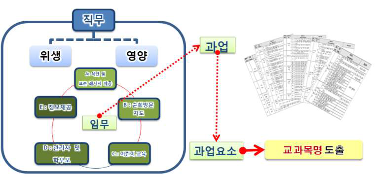 NCS기반 DACUM 직무분석을 활용한 미취학 아동 급식안전관리 전문가 교육 교과목명 도출