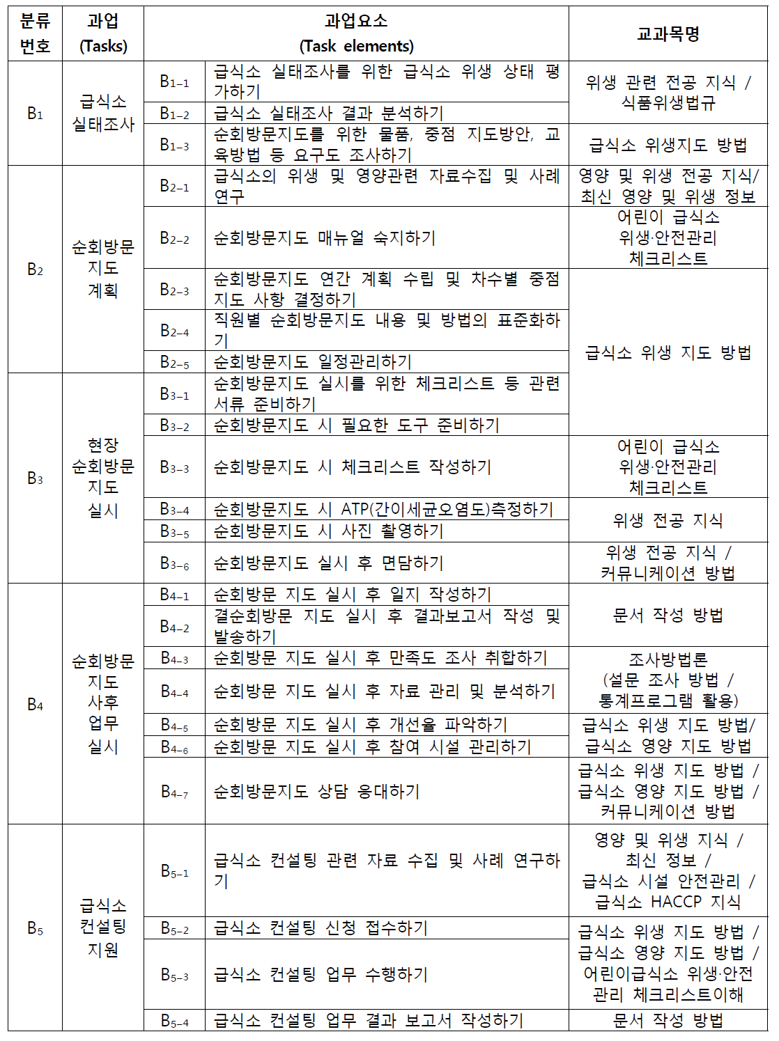 임무(Duty) B. 순회방문지도