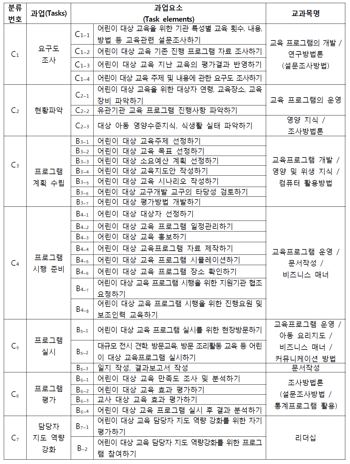 임무(Duty) C. 어린이 교육