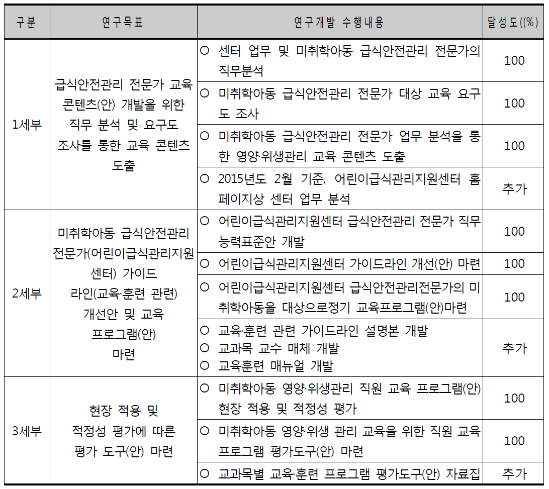 총괄연구개발과제의 목표달성도