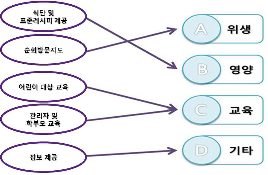 직무에 따른 교육 영역 분류기준