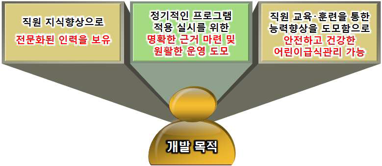 어린이급식관리지원센터 가이드라인 개선(안) 개발 목적