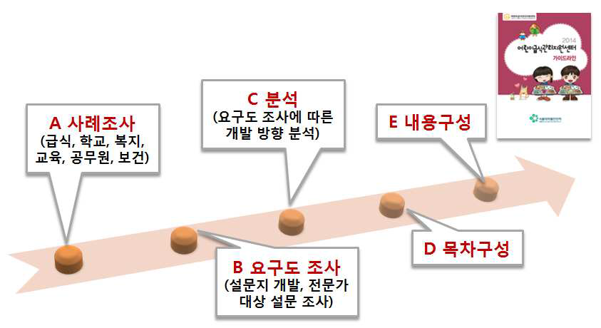 어린이급식관리지원센터 교육·훈련 가이드라인 개선(안) 마련을 위한 수행 절차