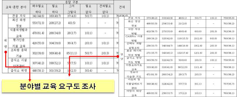 미취학 아동 급식안전관리 전문가 교육·훈련 요구도 조사 결과 분석