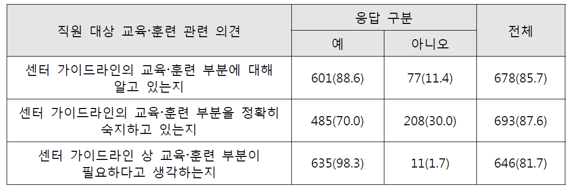 교육‧훈련 가이드라인(매뉴얼) 관련 의견