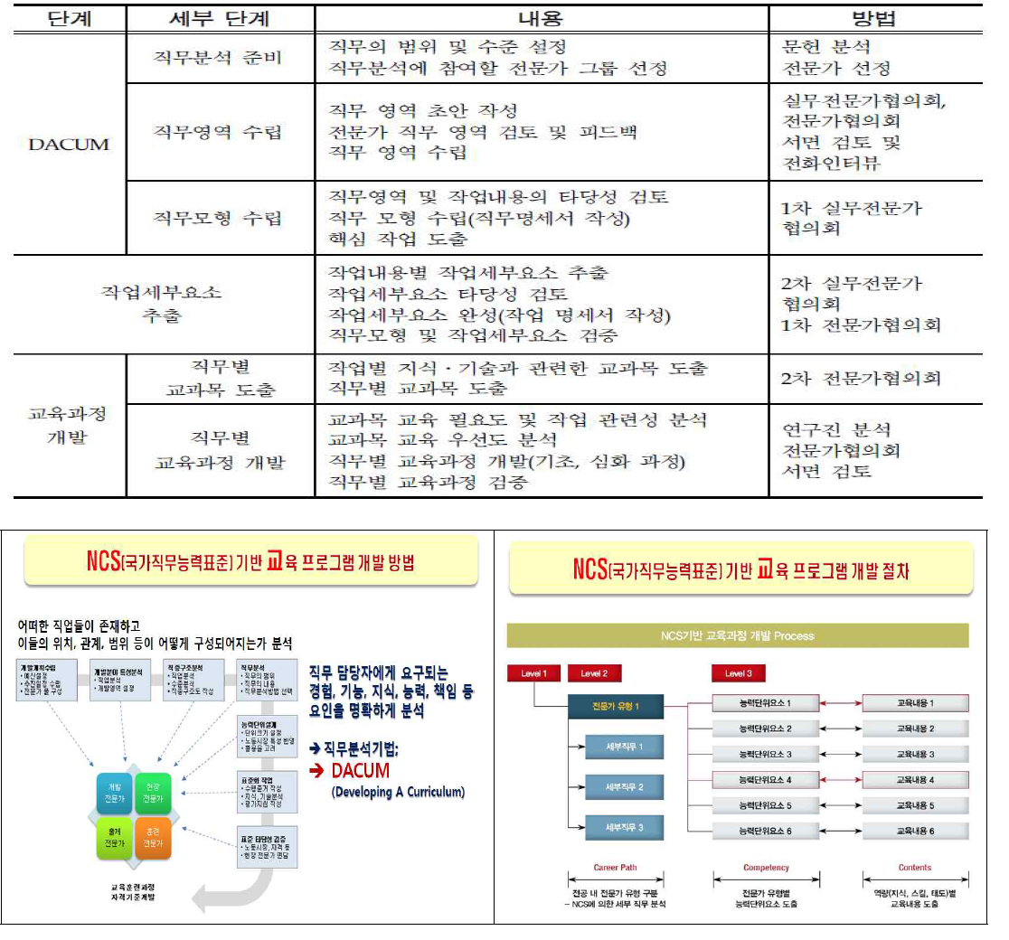 NCS 기반 교육과정 개발 단계: DACUM 기법 직무분석 기반 직무별 교육과정 개발 단계