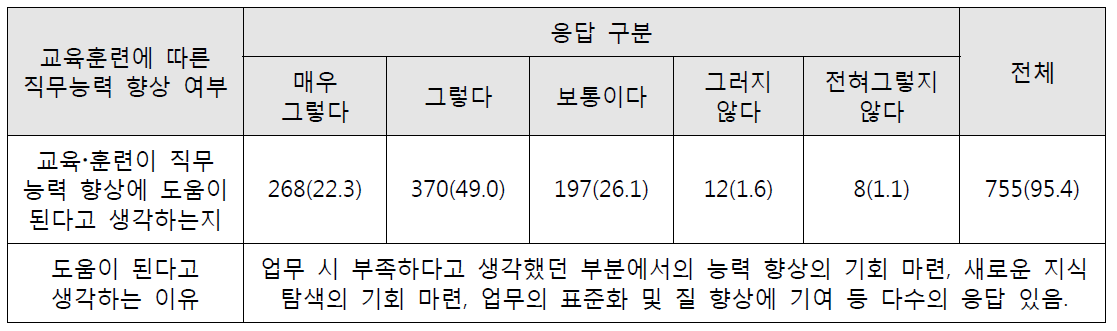 교육‧훈련에 따른 직무능력 향상 여부