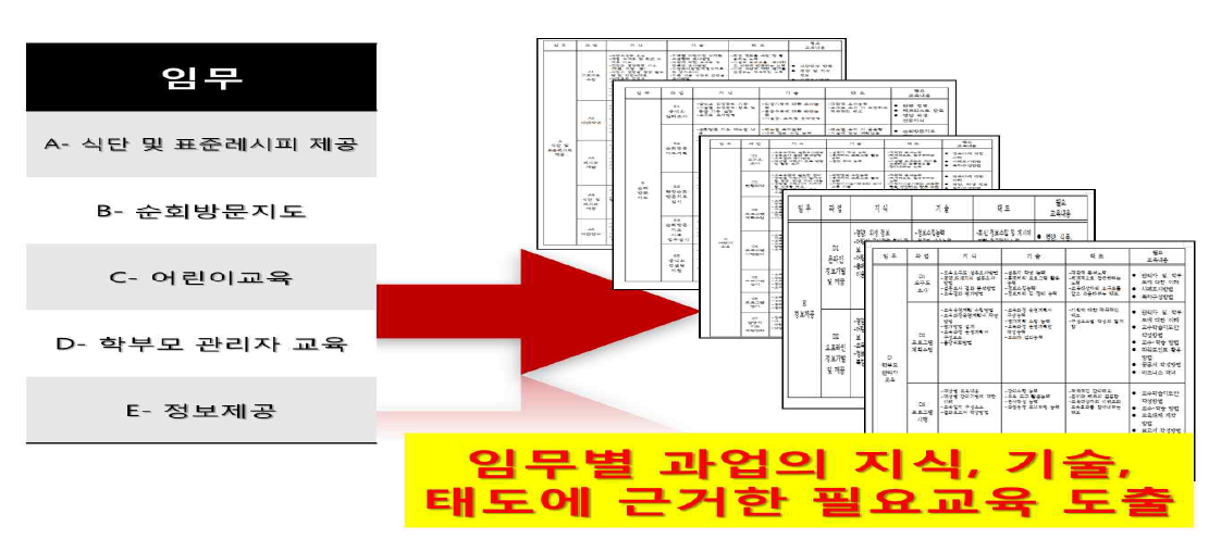 임무별 과업의 지식, 기술, 태도에 근거한 필요교육 도출