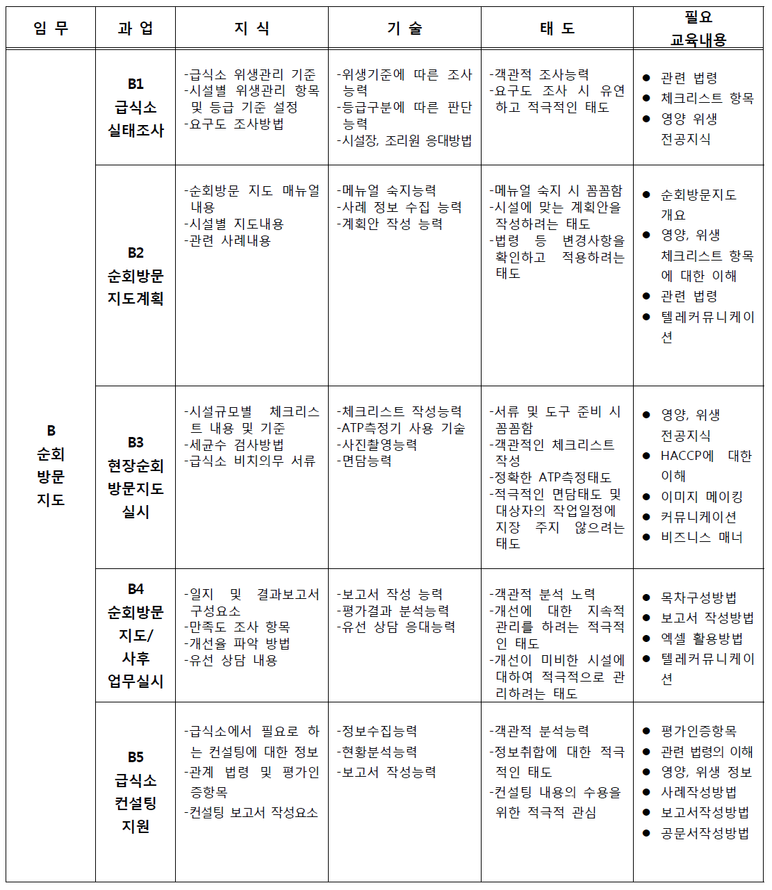 B_임무별 과업의 지식, 기술, 태도에 근거로 필요한 교육 도출