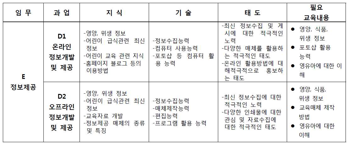 E_임무별 과업의 지식, 기술, 태도에 근거로 필요한 교육 도출