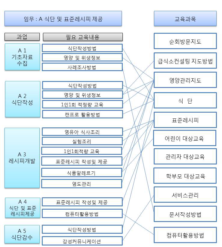 A_식단 및 표준레시피 제공 교육내용 교과목 그룹핑 과정