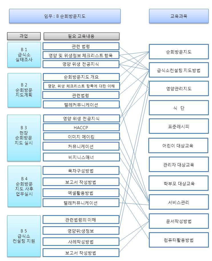 B_순회방문지도 교육내용 교과목 그룹핑 과정