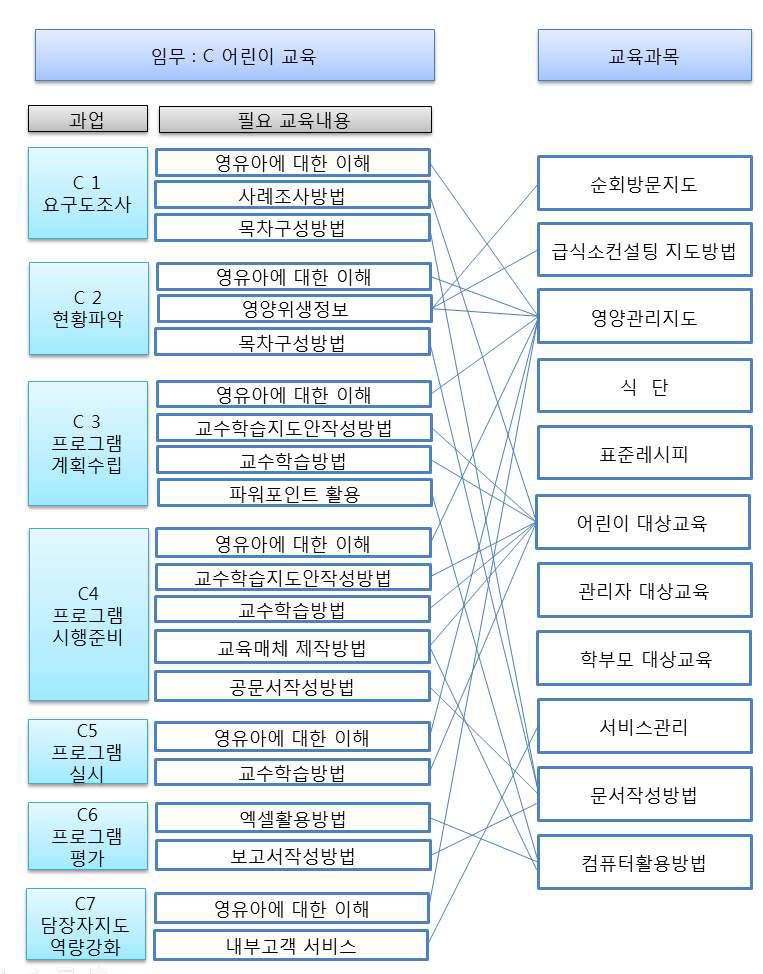 C_어린이교육 교육내용 교과목 그룹핑 과정