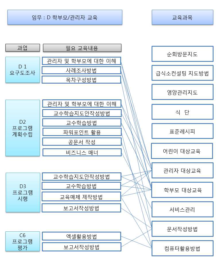 D_학부모/관리자 교육내용 교과목 그룹핑 과정