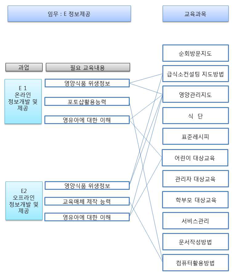 E_정보제공 교육내용 교과목 그룹핑 과정