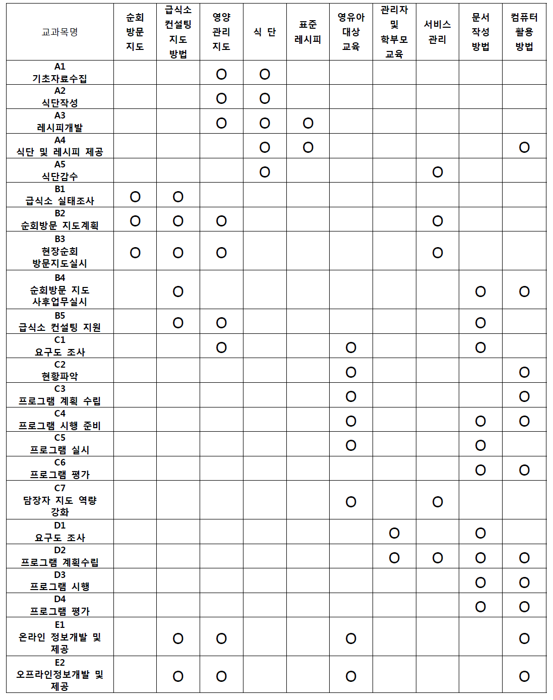 과업과 교과목의 연계 매트릭스