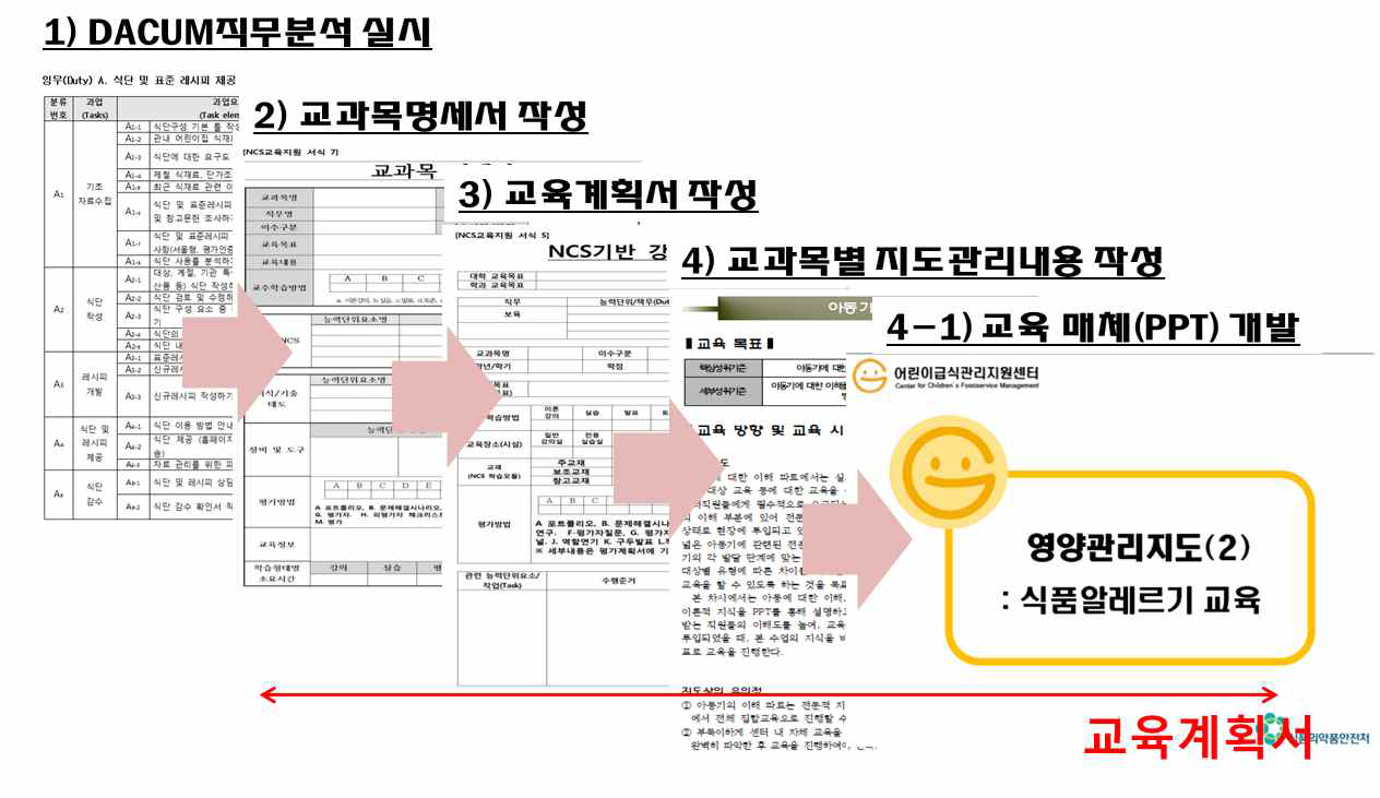 NCS 기반 교육과정 개발절차에 따른 정기 교육훈련 프로그램 개발