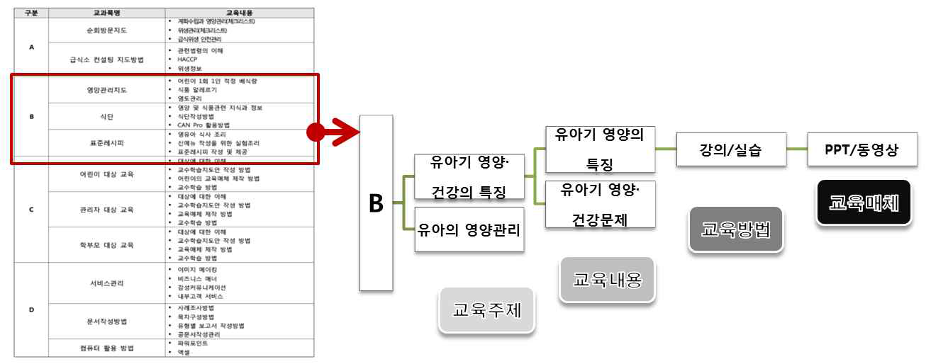 B_교육 프로그램 콘텐츠 개발을 위한 기초 자료 수집 현황