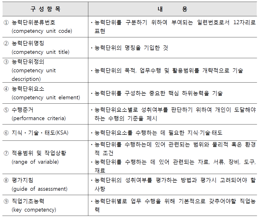 능력단위의 구성