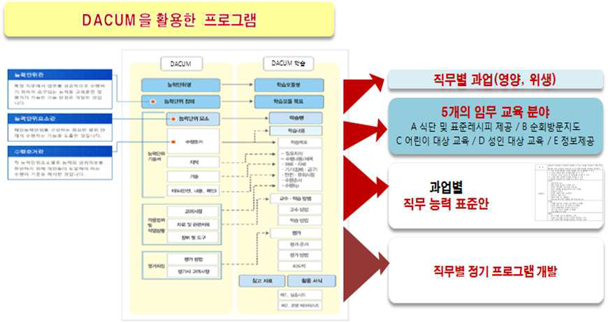 NCS 교육과정 개발절차에 따른 활용한 직무별 정기 프로그램 개발절차