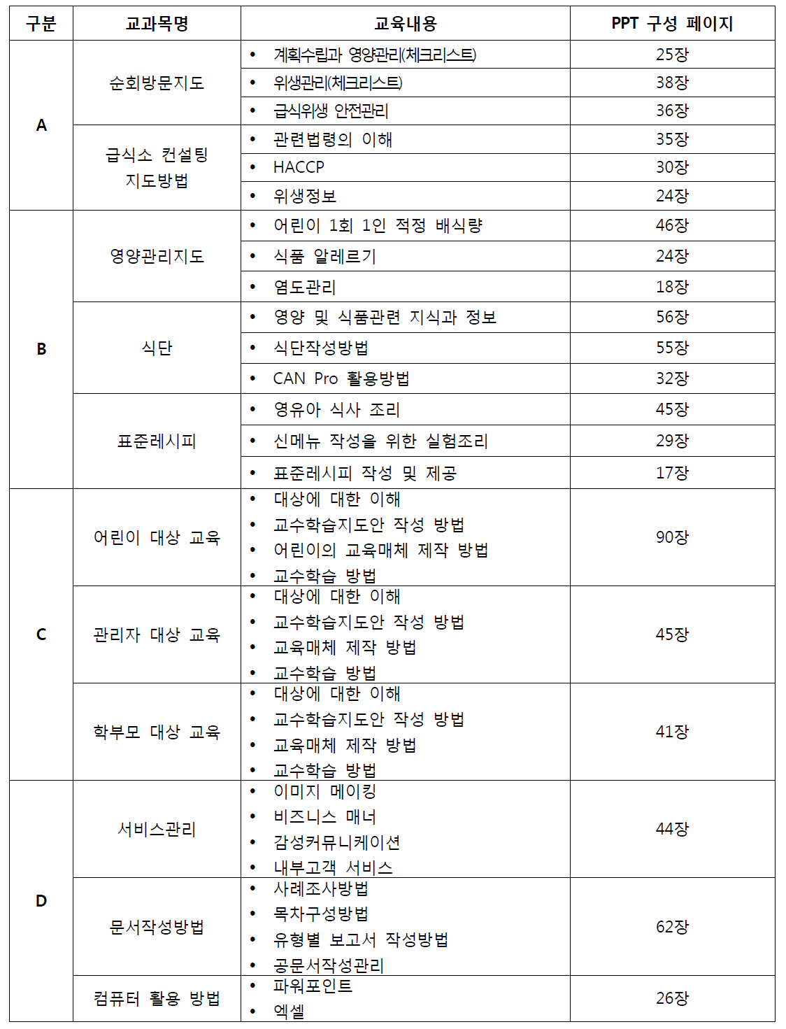 영양·위생 관리 정기 교육 프로그램(안) 교육훈련 매체 PPT개발