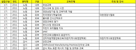 2013년도 직원 교육프로그램 조사 내용