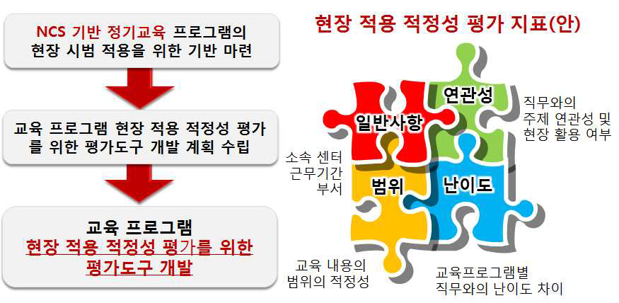 미취학 아동 급식안전관리 전문가 교육 프로그램(안) 현장 적용 및 적정성 평가