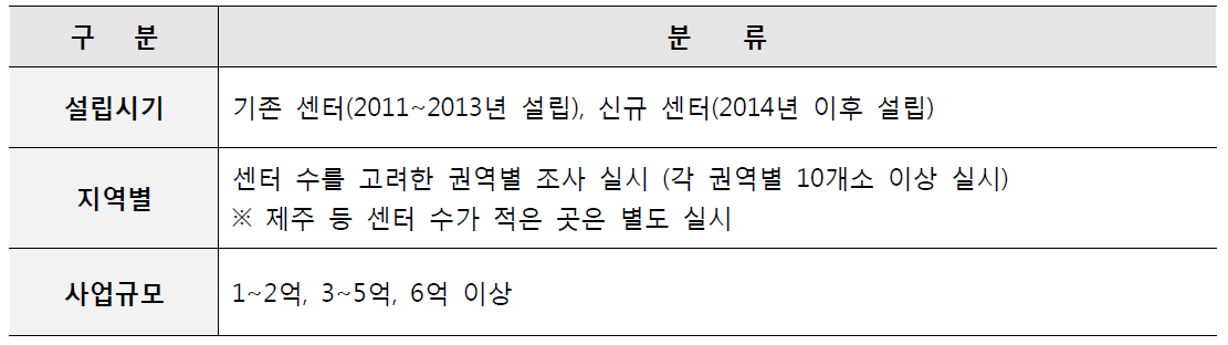 운형 형태별 분류 내용