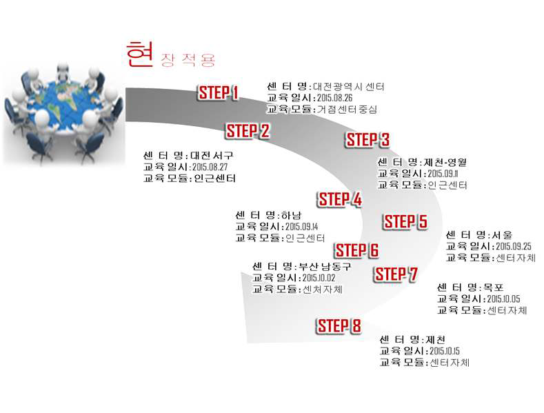 교육 프로그램 현장 적용: 시범교육