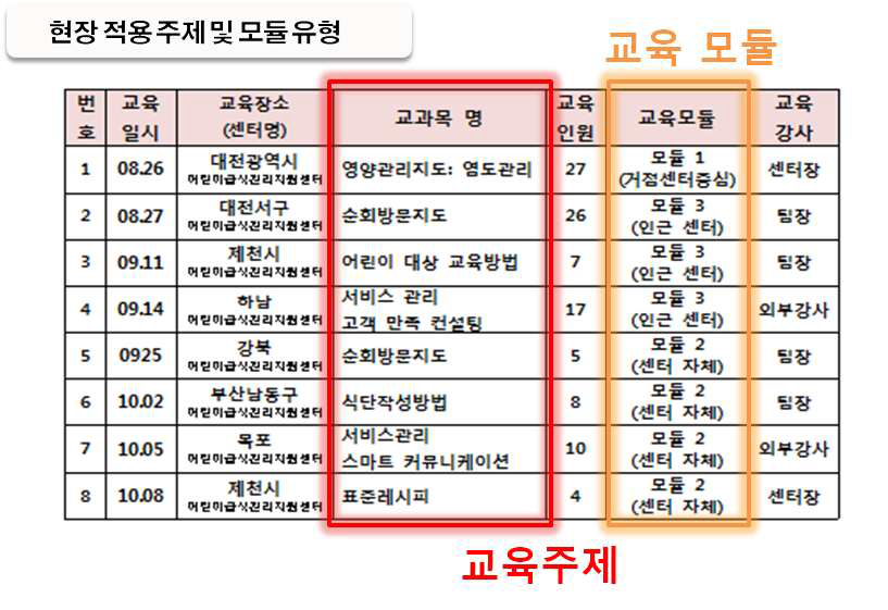 현장적용 주제 및 모듈 유형