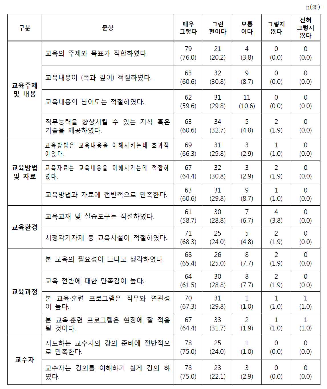 교육·훈련에 대한 만족도 분포