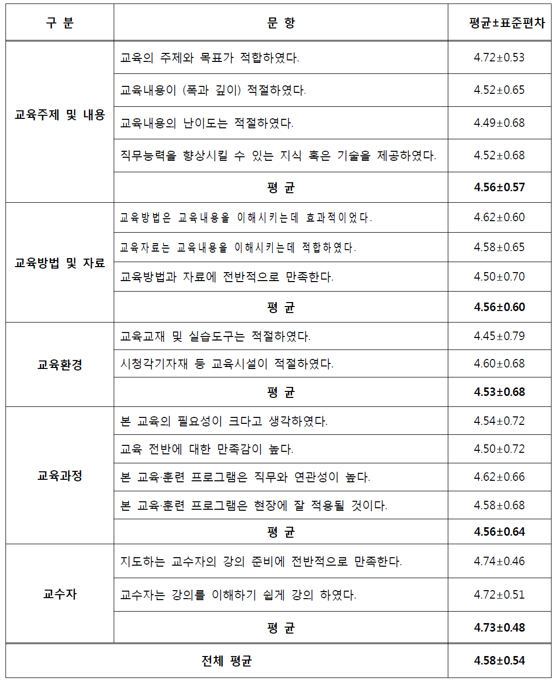 교육·훈련에 대한 만족도 점수