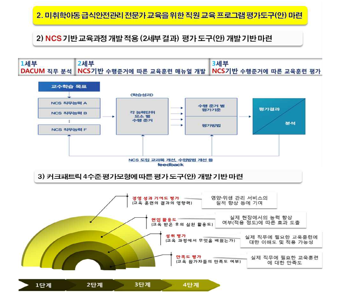 커크패트릭 4수준 평가모형 이론을 적용한 NCS 기반 교육과정 평가도구 개발 기반 마련