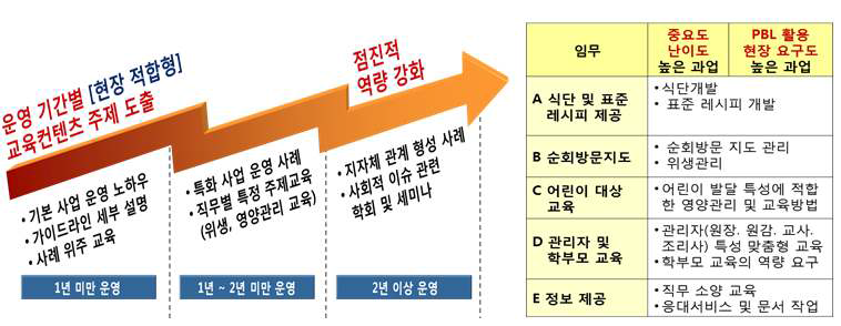 PBL을 활용한 설치시기별 교육 콘텐츠 개발 및 운영자 활용 운영 방향제시