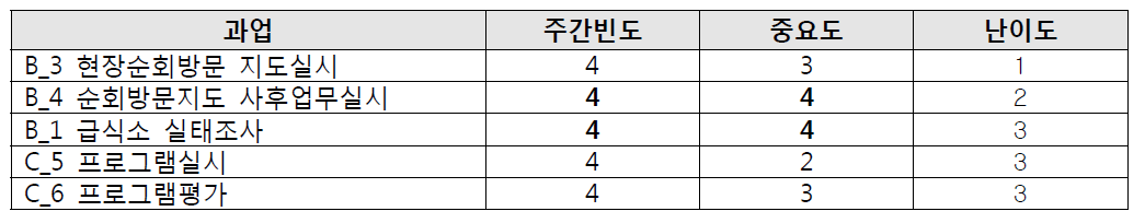 중요도·난이도·주간빈도 상위과업