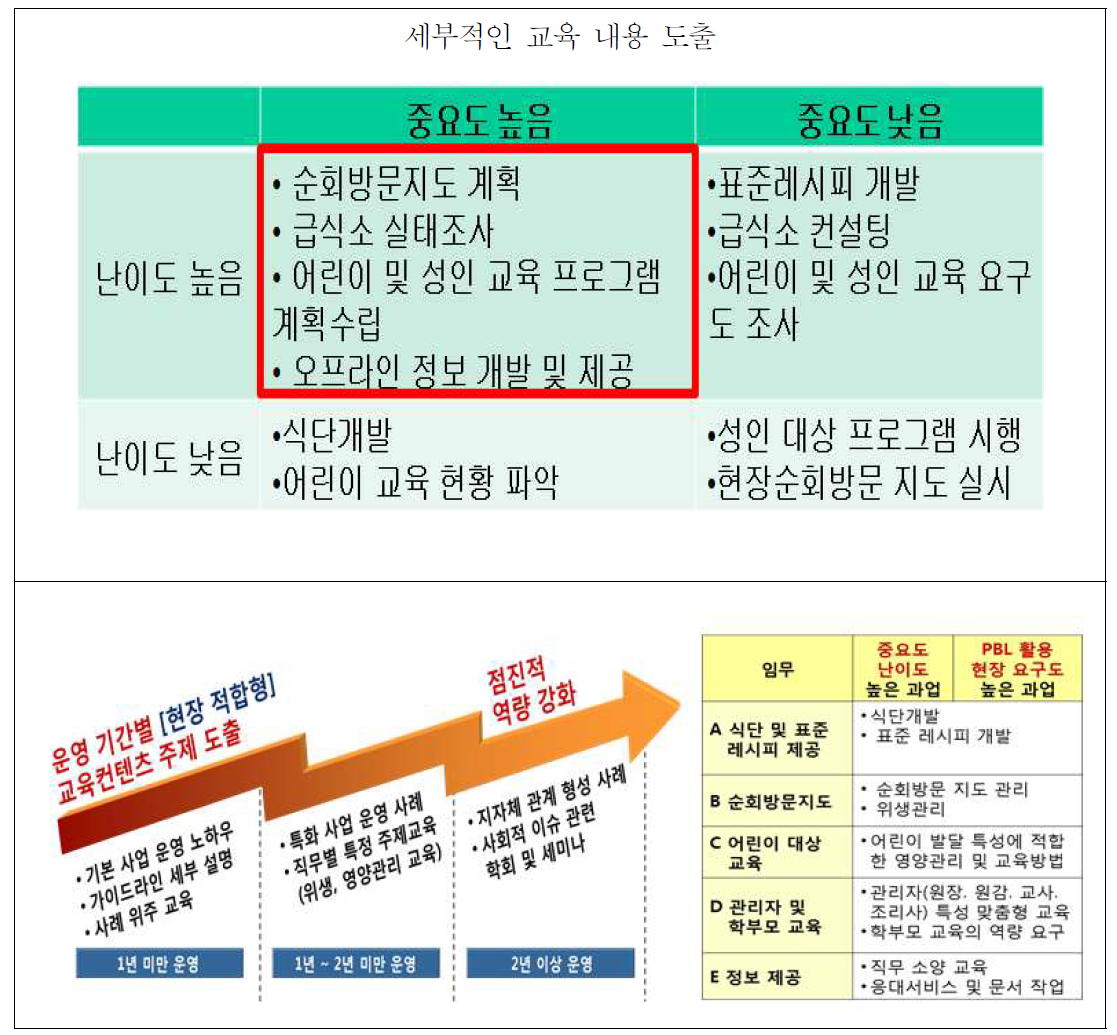 현장적합성 교육 콘텐츠 도출