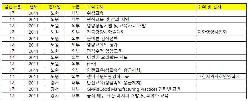 2013년도 미취학아동 급식안전관리 전문가 교육프로그램 조사 내용