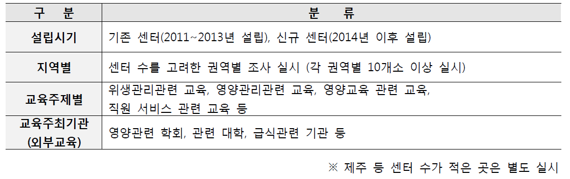 미취학아동 급식안전관리 전문가 교육프로그램 운영 현황 조사 항목