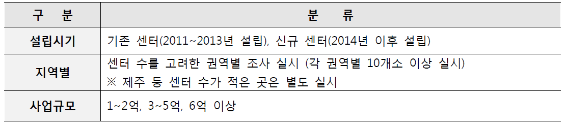 운형 형태별 분류 내용