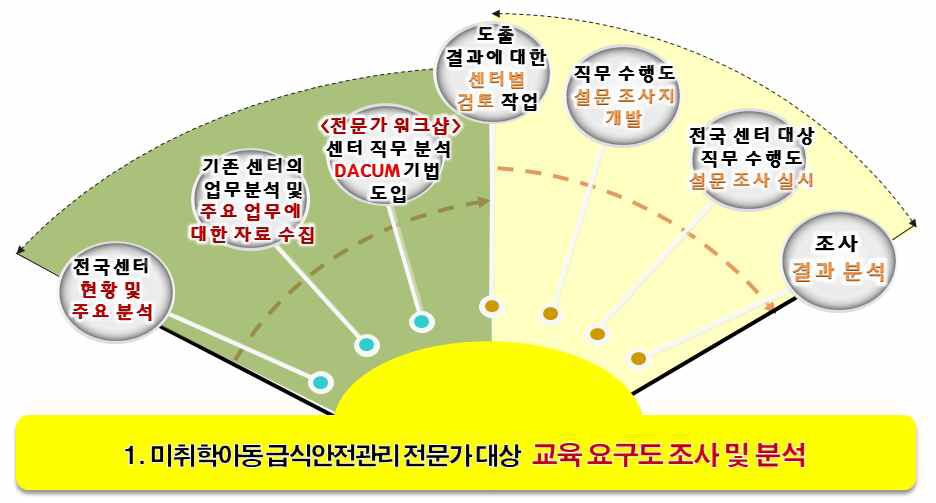 미취학아동 급식안전관리전문가 교육 분야 도출 방법